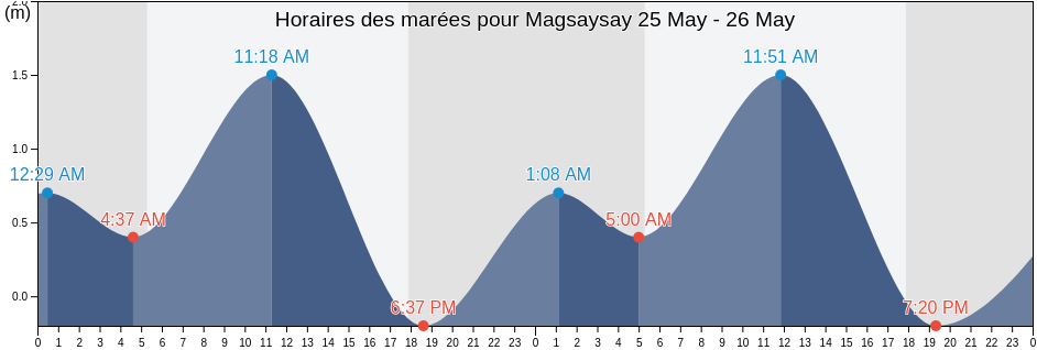 Horaires des marées pour Magsaysay, Province of Misamis Oriental, Northern Mindanao, Philippines