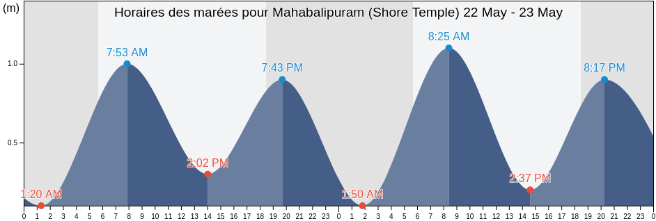 Horaires des marées pour Mahabalipuram (Shore Temple), Chennai, Tamil Nadu, India