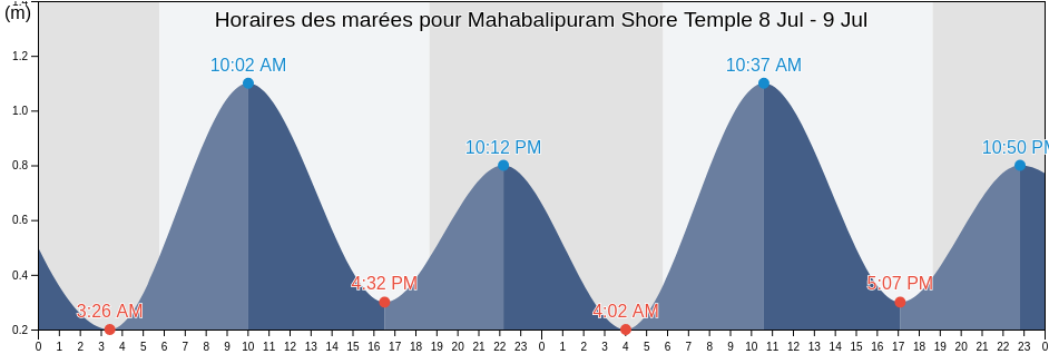 Horaires des marées pour Mahabalipuram Shore Temple, Chennai, Tamil Nadu, India