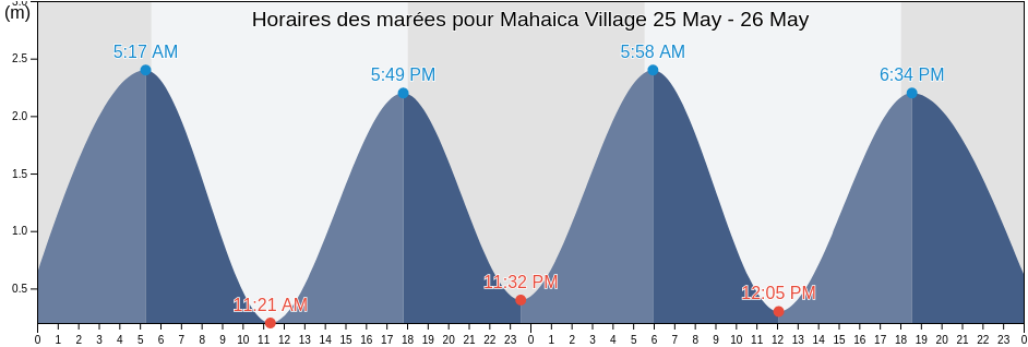 Horaires des marées pour Mahaica Village, Demerara-Mahaica, Guyana
