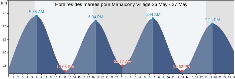 Horaires des marées pour Mahaicony Village, Mahaica-Berbice, Guyana