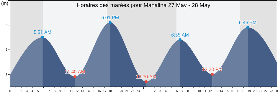 Horaires des marées pour Mahalina, Antsiranana II, Diana, Madagascar