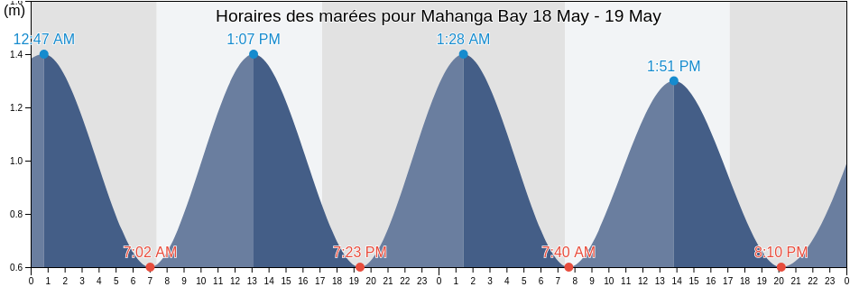 Horaires des marées pour Mahanga Bay, Wellington, New Zealand