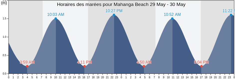 Horaires des marées pour Mahanga Beach, Hawke's Bay, New Zealand