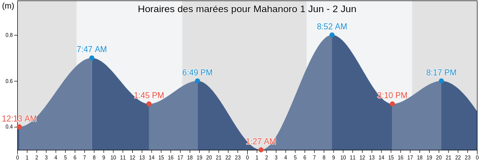 Horaires des marées pour Mahanoro, Mahanoro, Atsinanana, Madagascar