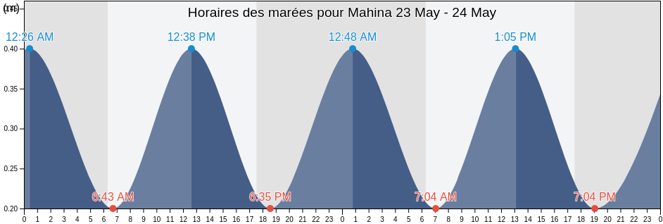 Horaires des marées pour Mahina, Îles du Vent, French Polynesia