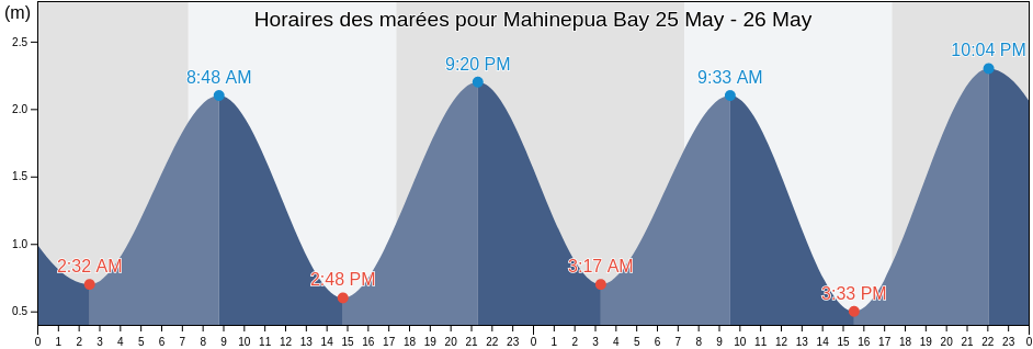 Horaires des marées pour Mahinepua Bay, Auckland, New Zealand
