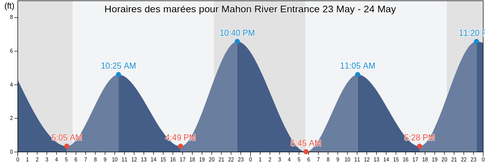 Horaires des marées pour Mahon River Entrance, Kent County, Delaware, United States