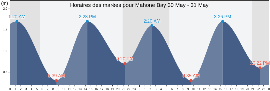 Horaires des marées pour Mahone Bay, Nova Scotia, Canada