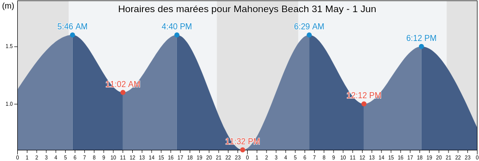 Horaires des marées pour Mahoneys Beach, Nova Scotia, Canada