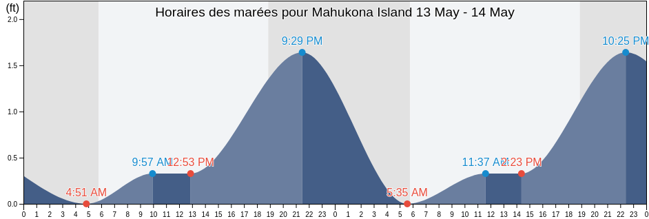 Horaires des marées pour Mahukona Island, Hawaii County, Hawaii, United States