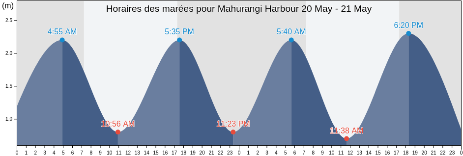 Horaires des marées pour Mahurangi Harbour, Auckland, Auckland, New Zealand