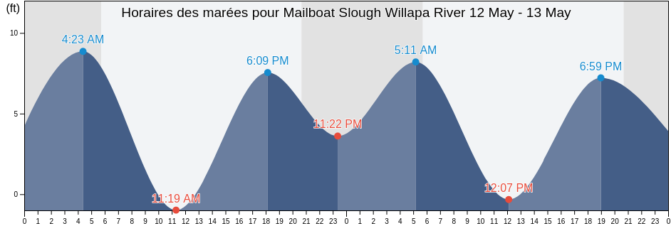 Horaires des marées pour Mailboat Slough Willapa River, Pacific County, Washington, United States