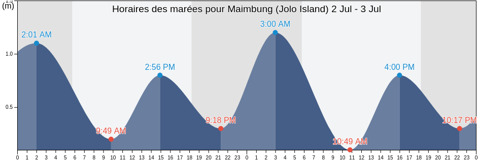 Horaires des marées pour Maimbung (Jolo Island), Province of Sulu, Autonomous Region in Muslim Mindanao, Philippines