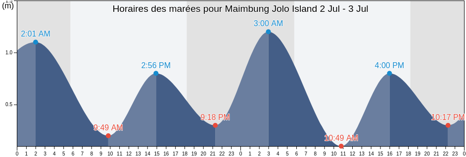 Horaires des marées pour Maimbung Jolo Island, Province of Sulu, Autonomous Region in Muslim Mindanao, Philippines