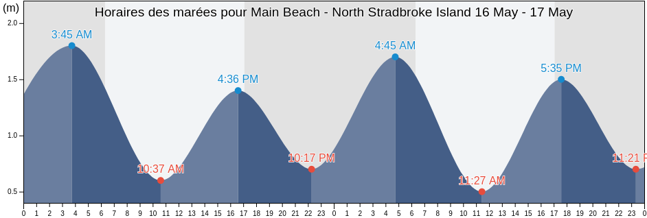 Horaires des marées pour Main Beach - North Stradbroke Island, Redland, Queensland, Australia