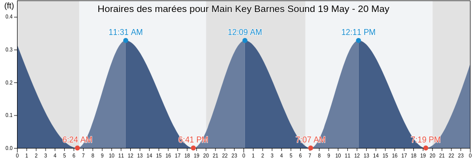 Horaires des marées pour Main Key Barnes Sound, Miami-Dade County, Florida, United States
