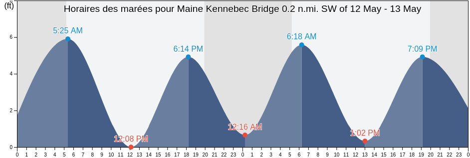 Horaires des marées pour Maine Kennebec Bridge 0.2 n.mi. SW of, Lincoln County, Maine, United States