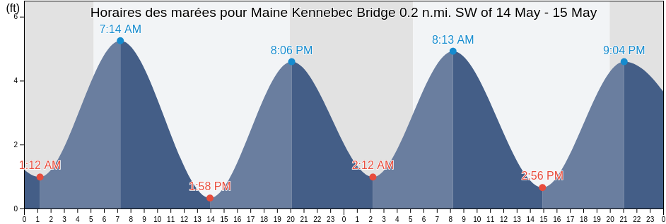 Horaires des marées pour Maine Kennebec Bridge 0.2 n.mi. SW of, Lincoln County, Maine, United States