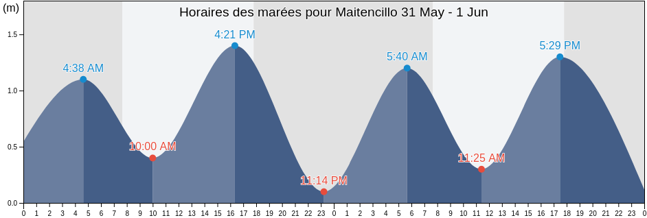 Horaires des marées pour Maitencillo, Provincia de Quillota, Valparaíso, Chile