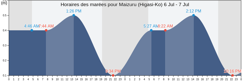 Horaires des marées pour Maizuru (Higasi-Ko), Maizuru-shi, Kyoto, Japan