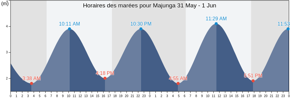 Horaires des marées pour Majunga, Madagascar