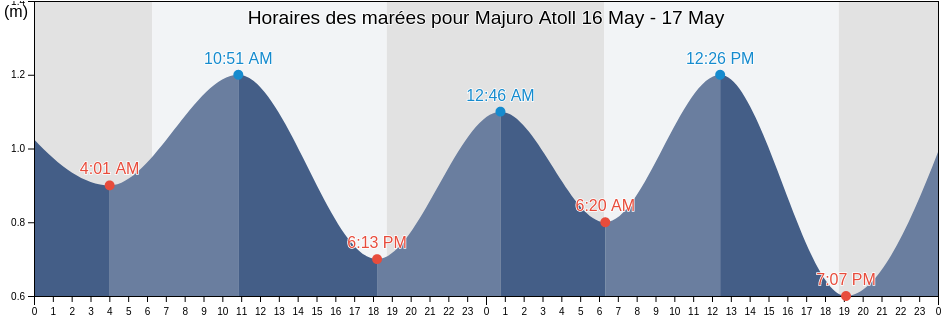 Horaires des marées pour Majuro Atoll, Marshall Islands