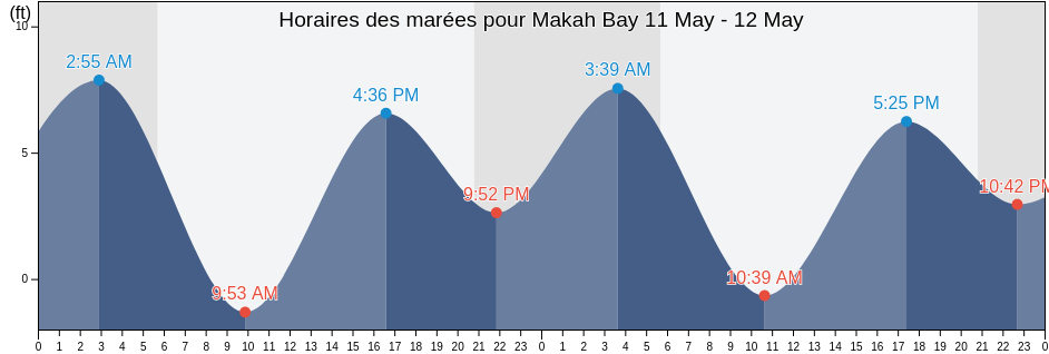 Horaires des marées pour Makah Bay, Clallam County, Washington, United States