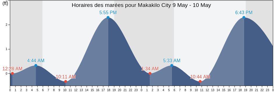 Horaires des marées pour Makakilo City, Honolulu County, Hawaii, United States