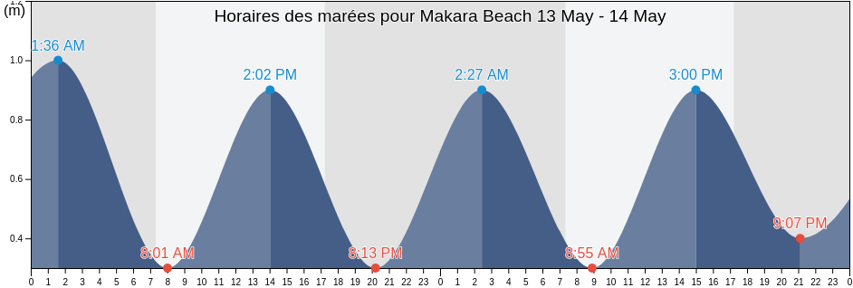 Horaires des marées pour Makara Beach, Wellington City, Wellington, New Zealand