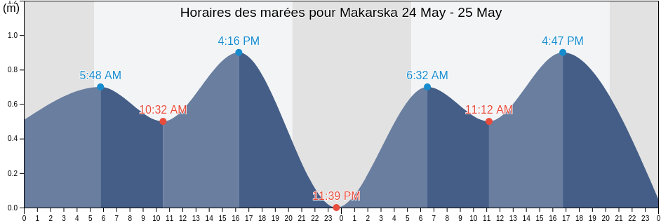Horaires des marées pour Makarska, Grad Makarska, Split-Dalmatia, Croatia