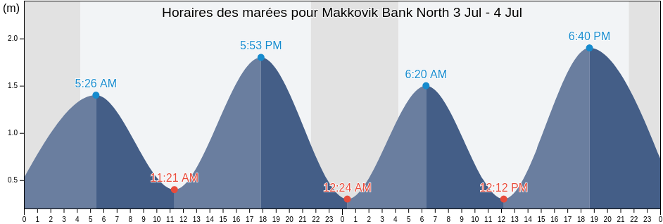 Horaires des marées pour Makkovik Bank North, Côte-Nord, Quebec, Canada