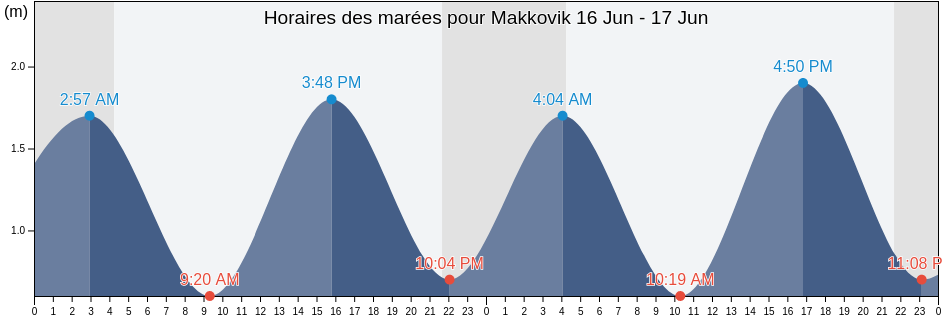 Horaires des marées pour Makkovik, Newfoundland and Labrador, Canada