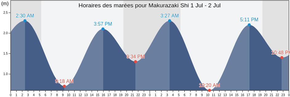 Horaires des marées pour Makurazaki Shi, Kagoshima, Japan