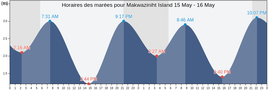 Horaires des marées pour Makwaziniht Island, Regional District of Mount Waddington, British Columbia, Canada