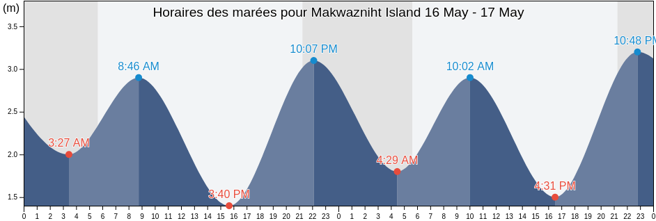 Horaires des marées pour Makwazniht Island, Regional District of Mount Waddington, British Columbia, Canada