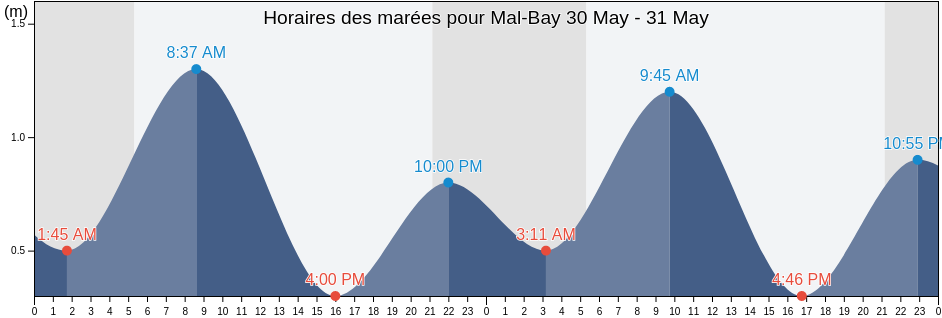 Horaires des marées pour Mal-Bay, Gaspésie-Îles-de-la-Madeleine, Quebec, Canada
