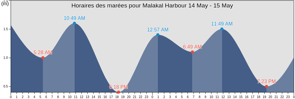 Horaires des marées pour Malakal Harbour, Rock Islands, Koror, Palau