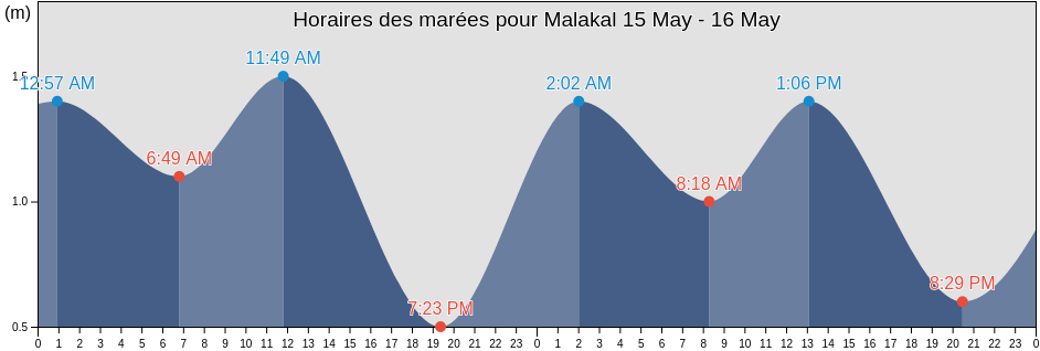 Horaires des marées pour Malakal, Rock Islands, Koror, Palau