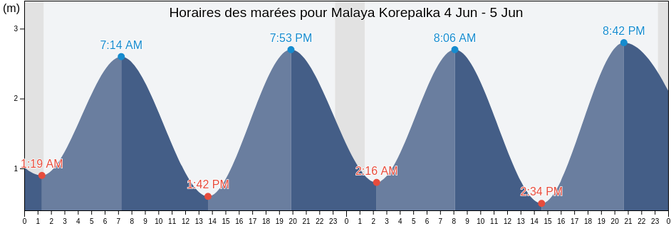 Horaires des marées pour Malaya Korepalka, Onezhskiy Rayon, Arkhangelskaya, Russia