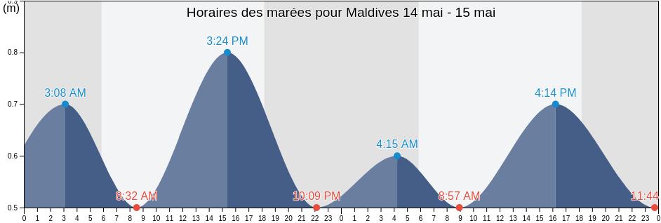 Horaires des marées pour Maldives