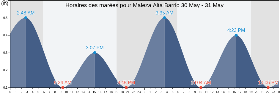Horaires des marées pour Maleza Alta Barrio, Aguadilla, Puerto Rico