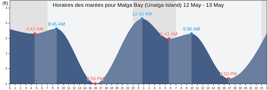 Horaires des marées pour Malga Bay (Unalga Island), Aleutians East Borough, Alaska, United States