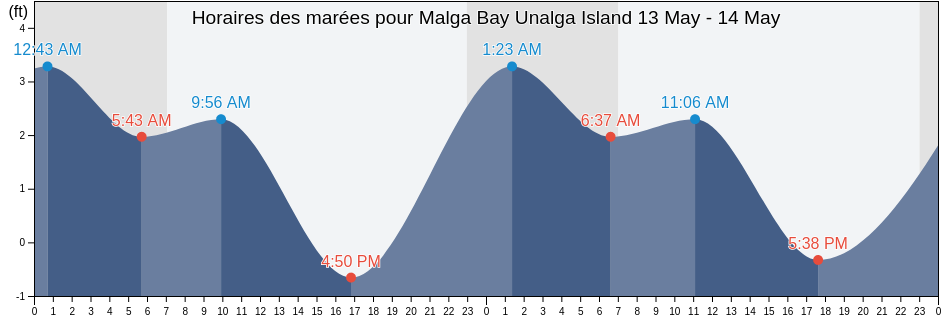 Horaires des marées pour Malga Bay Unalga Island, Aleutians East Borough, Alaska, United States