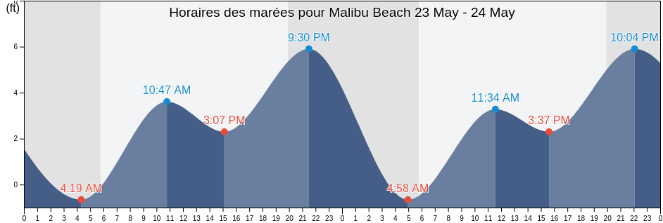 Horaires des marées pour Malibu Beach, Los Angeles County, California, United States