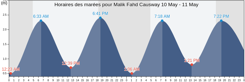 Horaires des marées pour Malik Fahd Causway, Al Khubar, Eastern Province, Saudi Arabia