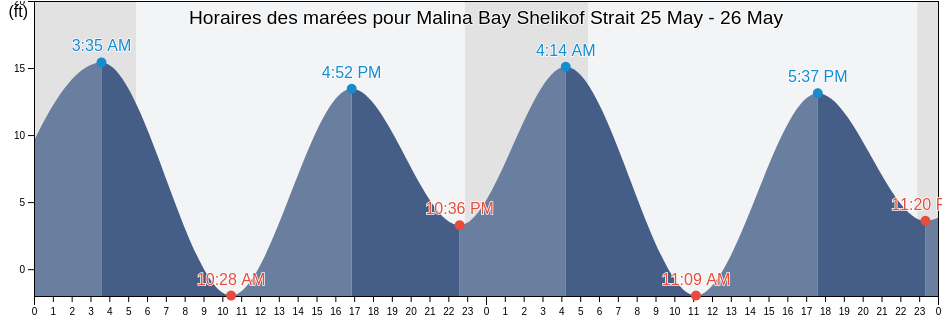 Horaires des marées pour Malina Bay Shelikof Strait, Kodiak Island Borough, Alaska, United States