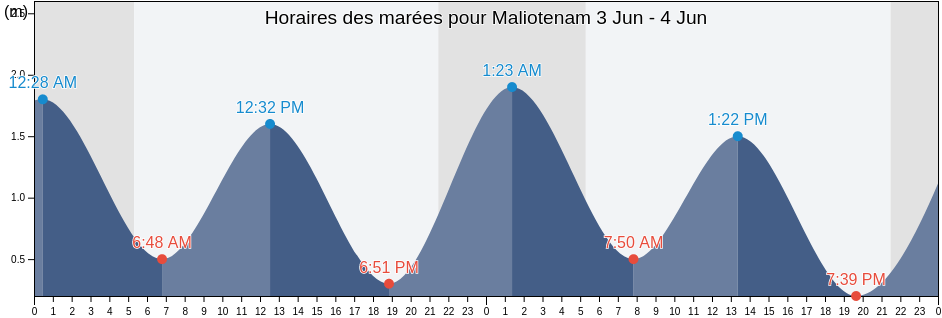 Horaires des marées pour Maliotenam, Côte-Nord, Quebec, Canada