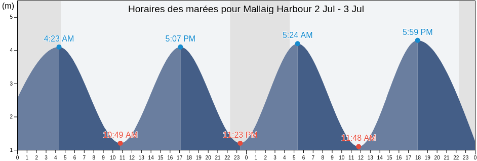 Horaires des marées pour Mallaig Harbour, Highland, Scotland, United Kingdom