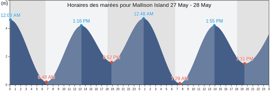 Horaires des marées pour Mallison Island, East Arnhem, Northern Territory, Australia
